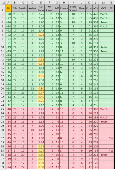 Competitive Rank Data Analysis in Valorant : dataanalysis