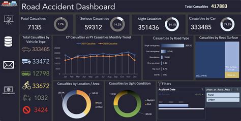 The Excel Road Accident Dashboard Project