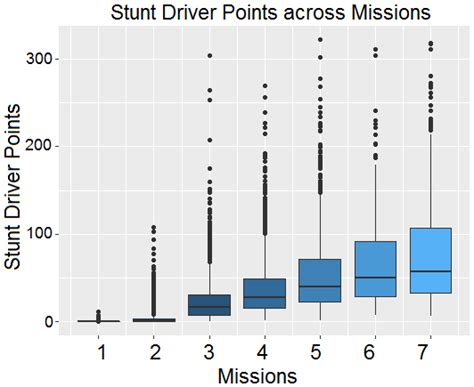 Player progression over the missions based on different in-game metrics ...