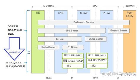 5G QoS学习笔记(续) - 知乎