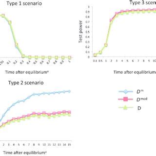 —Comparison of the D m , D mod , and D tests in detecting selection ...