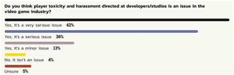 How can game modding communities best combat toxicity & harassment on project pages?