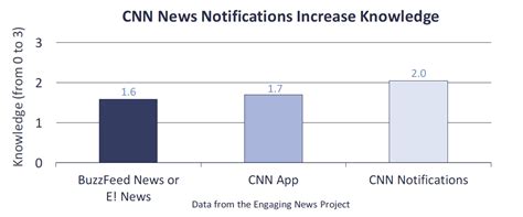 Mobile News Notifications - Center for Media Engagement - Center for ...