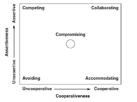 Mastering Conflict CONFLICT CONFLICT CONFLICT Successful leaders manage