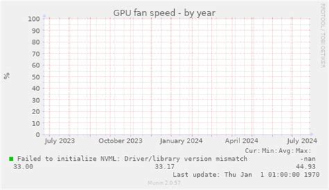 nvidia gpu fan (Munin :: gpu-vm :: dev-gpu-hx255.cl.cam.ac.uk :: nvidia ...