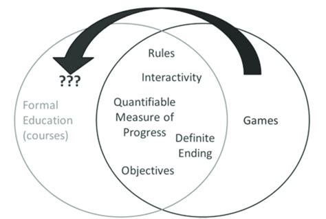 Essential Game Elements | Download Scientific Diagram