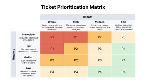 How to avoid mistakes and built clear help desk ticketing flow