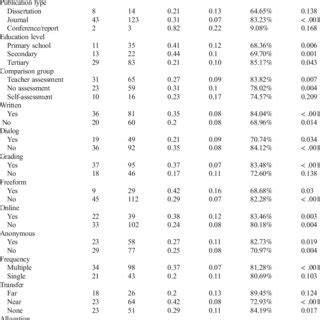 Results of the sub-groups analysis | Download Scientific Diagram