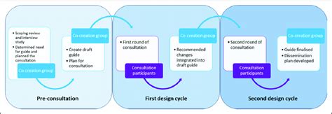 The guide development process. | Download Scientific Diagram