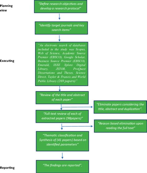 Integrative review methodology | Download Scientific Diagram