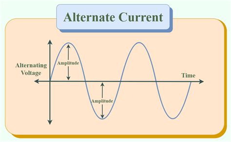 Types of Current - GeeksforGeeks