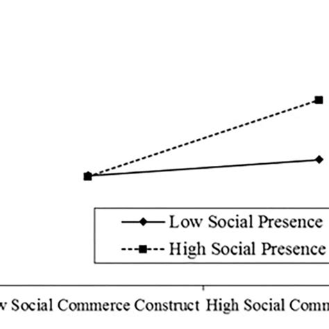| Showing moderation. | Download Scientific Diagram