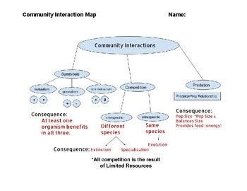 Community Interactions Map by Powered by Mitochondria | TPT