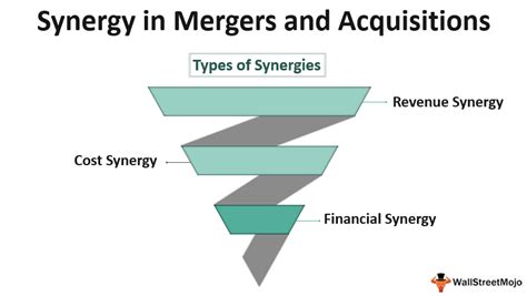 Synergy in M&A | Types of Synergies in Mergers and Acquisitions