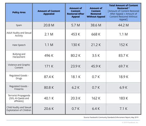 Facebook releases community standards enforcement report | TechCrunch