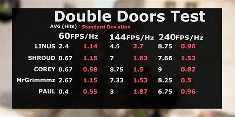 What’s the best gaming monitor for competitive FPS: high refresh rate vs. low response time?
