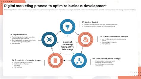 Digital Marketing Process To Optimize Business Development PPT Template