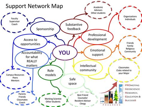 Support Network Map YOU Substantive feedback Sponsorship - ppt download