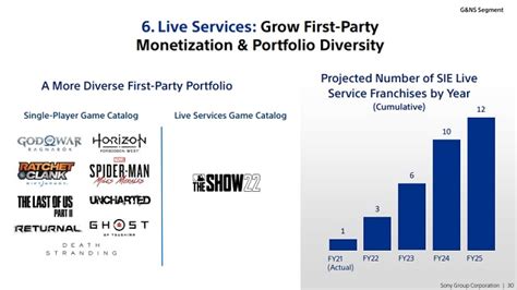 Sony Planning 12 PlayStation Live-Service Games by 2025 PlayStation ...