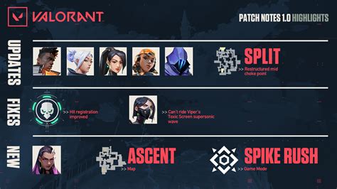 Patch Notes Valorant- patch notes from all the patches since release