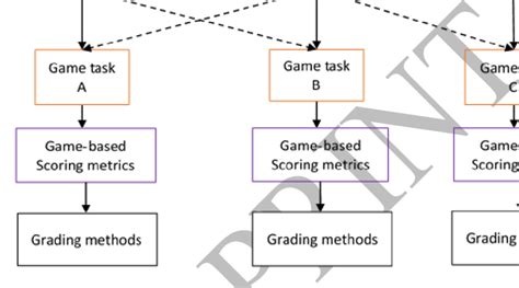 The Game-Based Assessment Framework. | Download Scientific Diagram