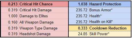 Every piece of gear has an Effective Stat Allowance and here's how it ...