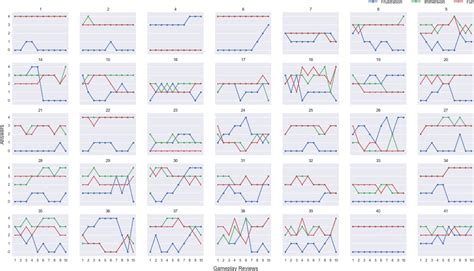 How to detail gaming review scores, helping users discern personal fit & gameplay enjoyment?