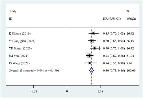 Meta-analysis of OS. | Download Scientific Diagram