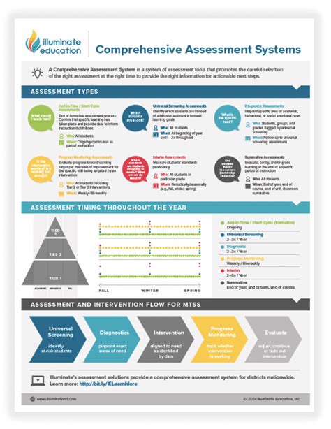 [Infographic] What’s a Comprehensive Assessment System? - Illuminate ...