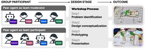 PeerGPT: Probing the Roles of LLM-based Peer Agents as Team Moderators ...