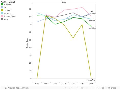 When should game review scores be revised after post-launch patches or new content?