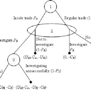The structure of the game. | Download Scientific Diagram