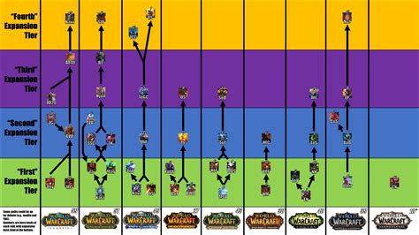 Raid Paths Throughout the Expansions : r/wow