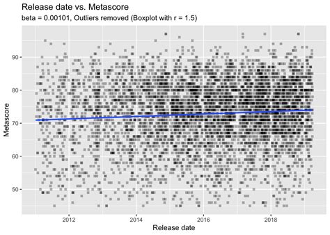 ‘There is a game I play’ – Analyzing Metacritic scores for video games ...