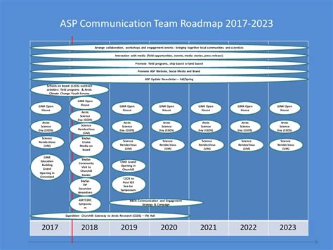 Communication - Roadmap | ARCTIC SCIENCE PARTNERSHIP