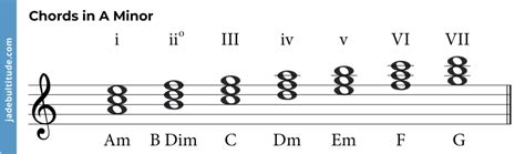 A Minor Triad: A Music Theory Guide 🎶🎸🎹