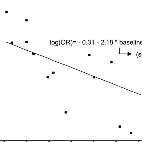 The meta-analysis trend | Download Scientific Diagram