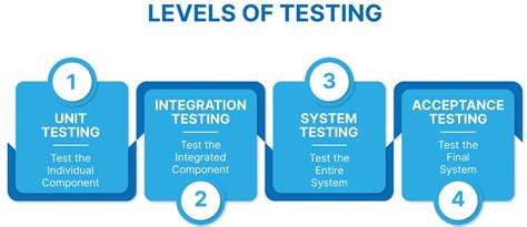Understanding the Different Levels of Testing in Software Development ...