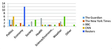 Themes and news organizations | Download Scientific Diagram
