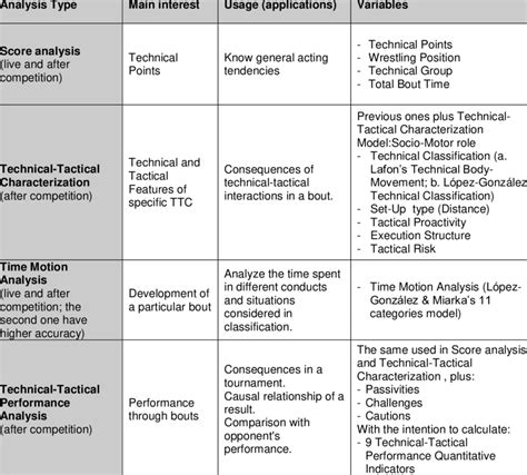 Some variants of Notational Analysis in Wrestling. | Download Table