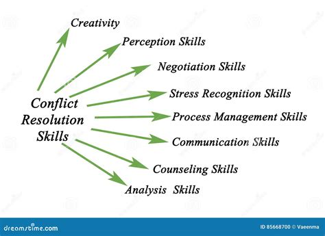 Conflict Resolution Skills