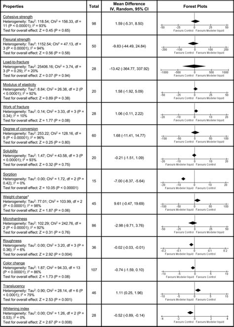 of meta-analysis findings for all the fourteen properties tested ...
