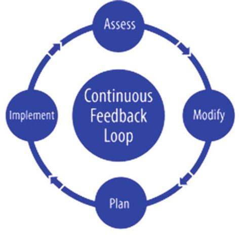 Continuous feedback loop | Download Scientific Diagram
