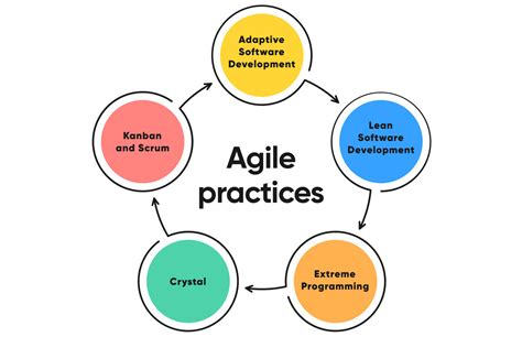 Agile Software Development Life Cycle Phases for SaaS Founders