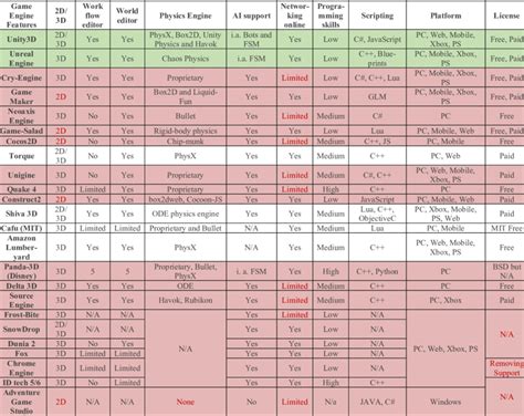 Summary of meta-analysis and self-research about game engines features ...