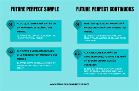 Future Perfect Simple vs Future Perfect Continuous - LLW
