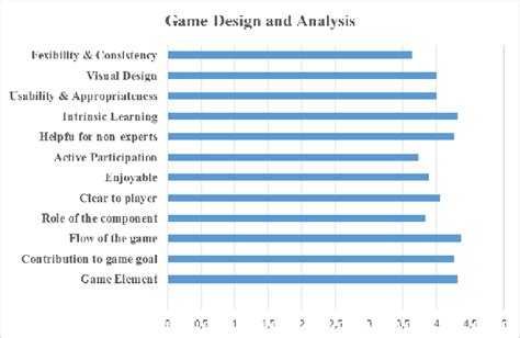 Figure represents the game design evaluation results | Download ...