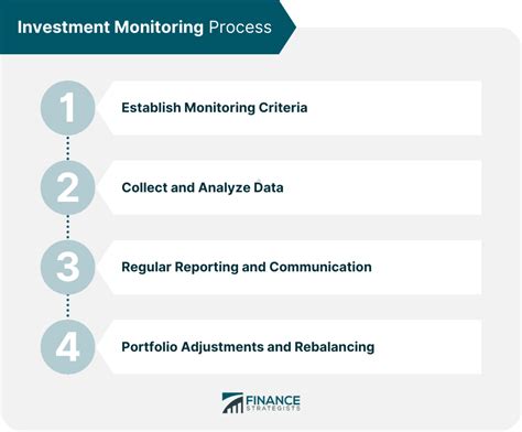 Investment Monitoring | Definition, Process, &amp; Key Components
