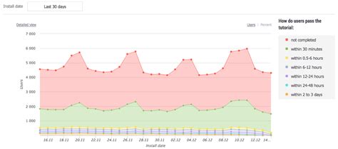How to optimize the tutorial for your game