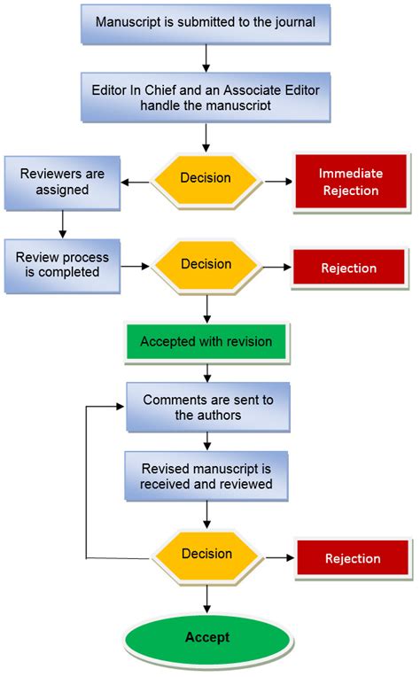 Editorial Policy and Review Process